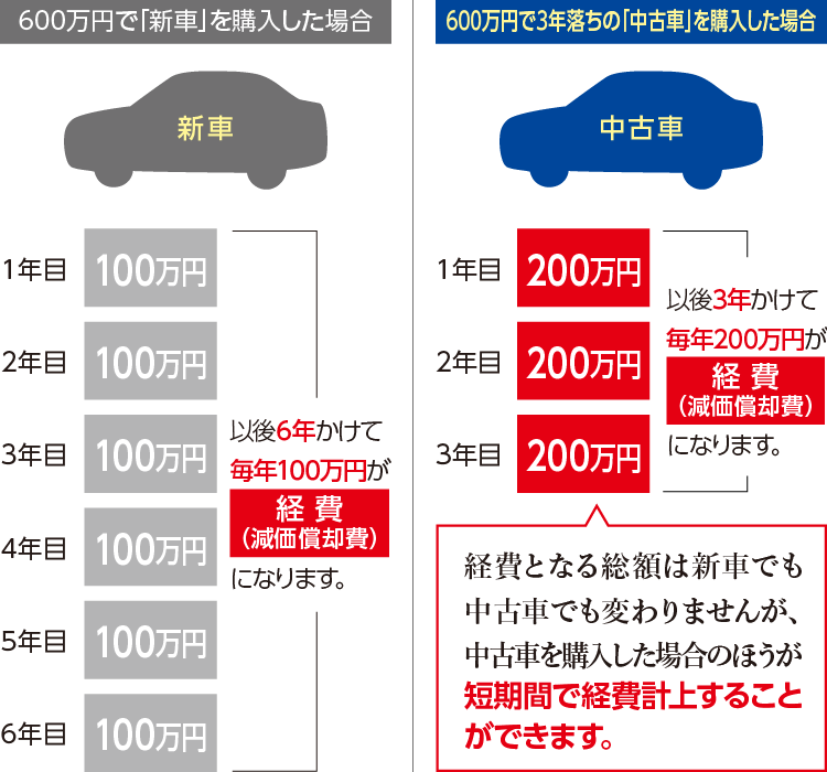 中古車のすゝめ 法人様向け 社用車 販売のご案内 特集 中古車販売ならフリード